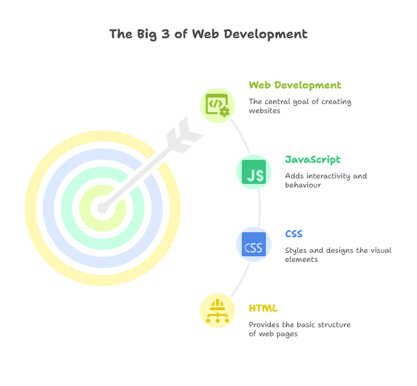 From Zero to £100K: The Real Story of Web Development in the UK 2 The Big 3 of Web Development Estiuck Al Regun