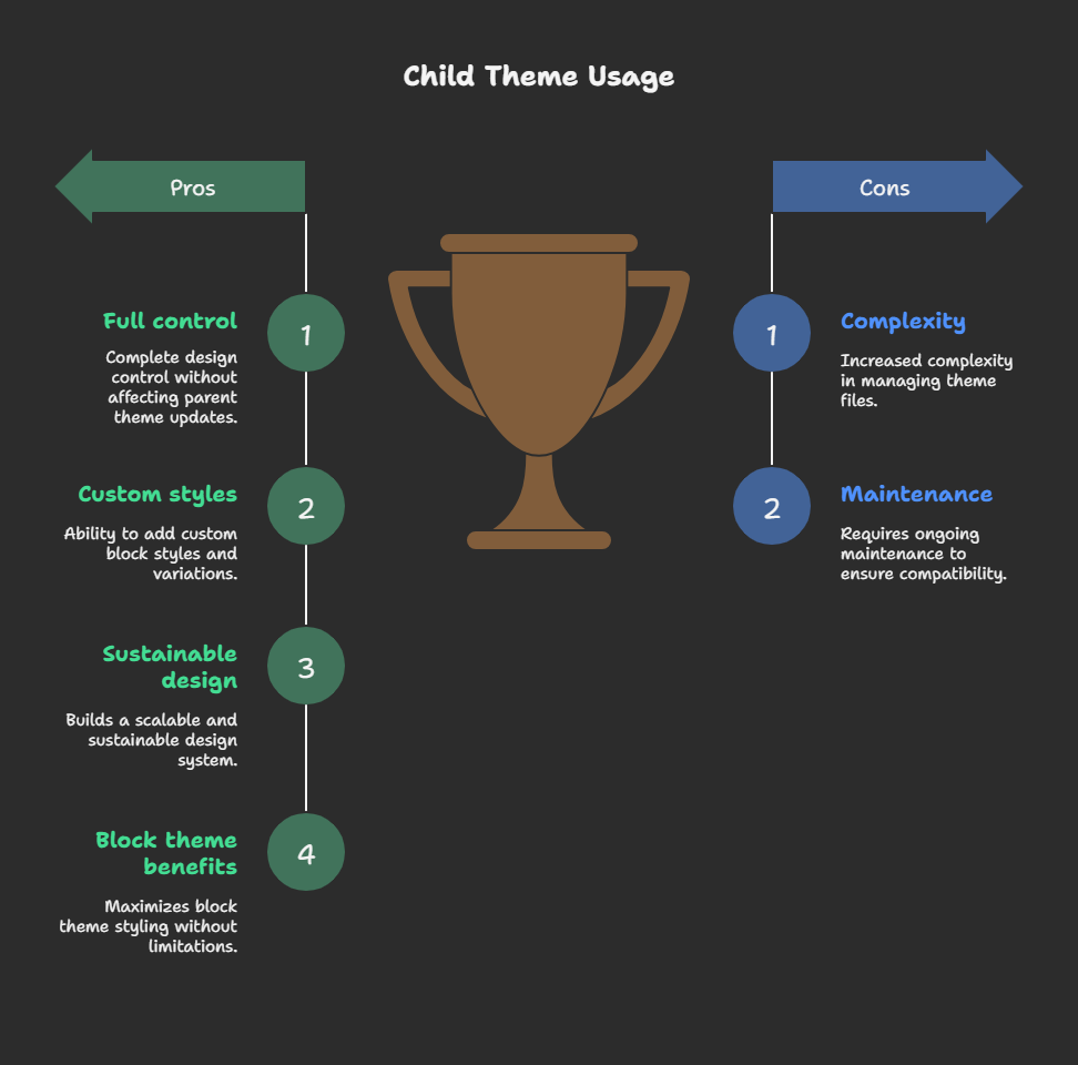 Custom Styling for WordPress Block Themes Using a Child Theme 2 Custom Styling