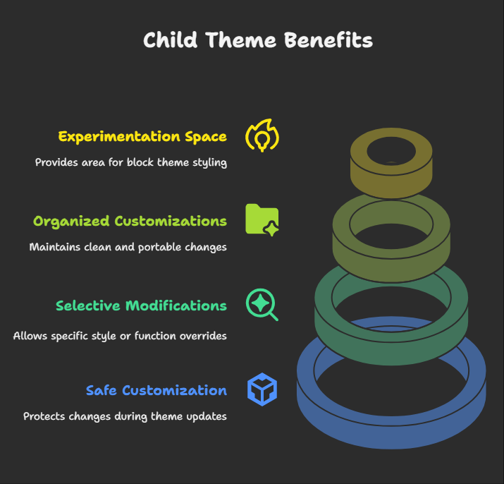 Custom Styling for WordPress Block Themes Using a Child Theme 1 image 4